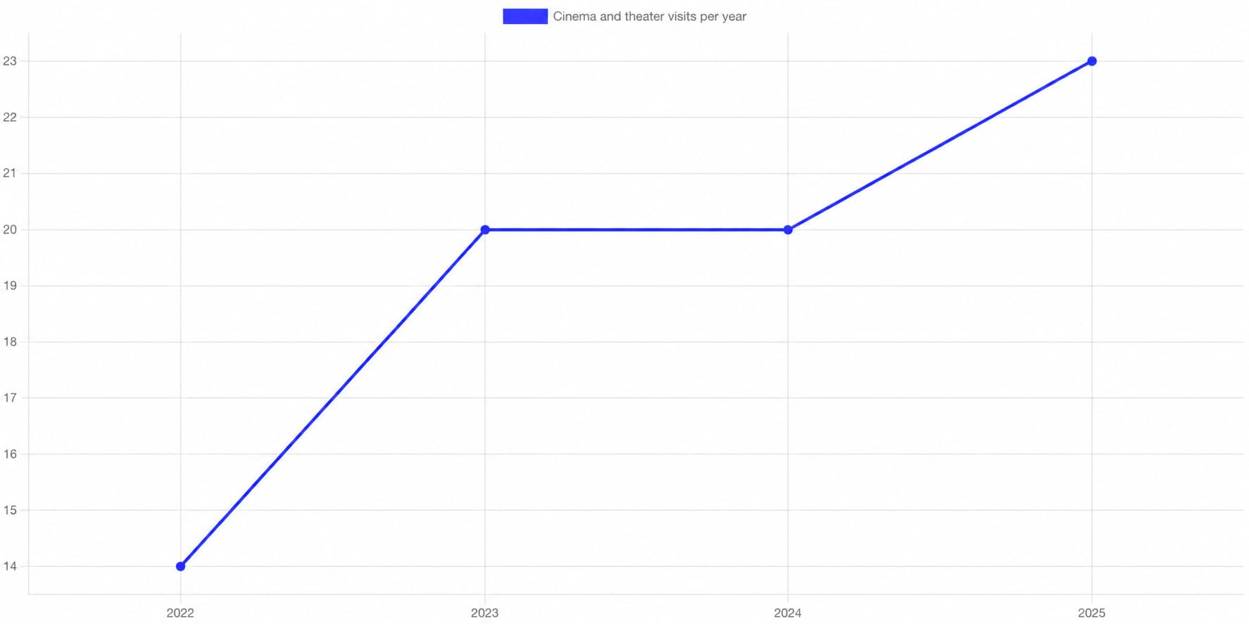 Graph of trips to theaters and cinemas
