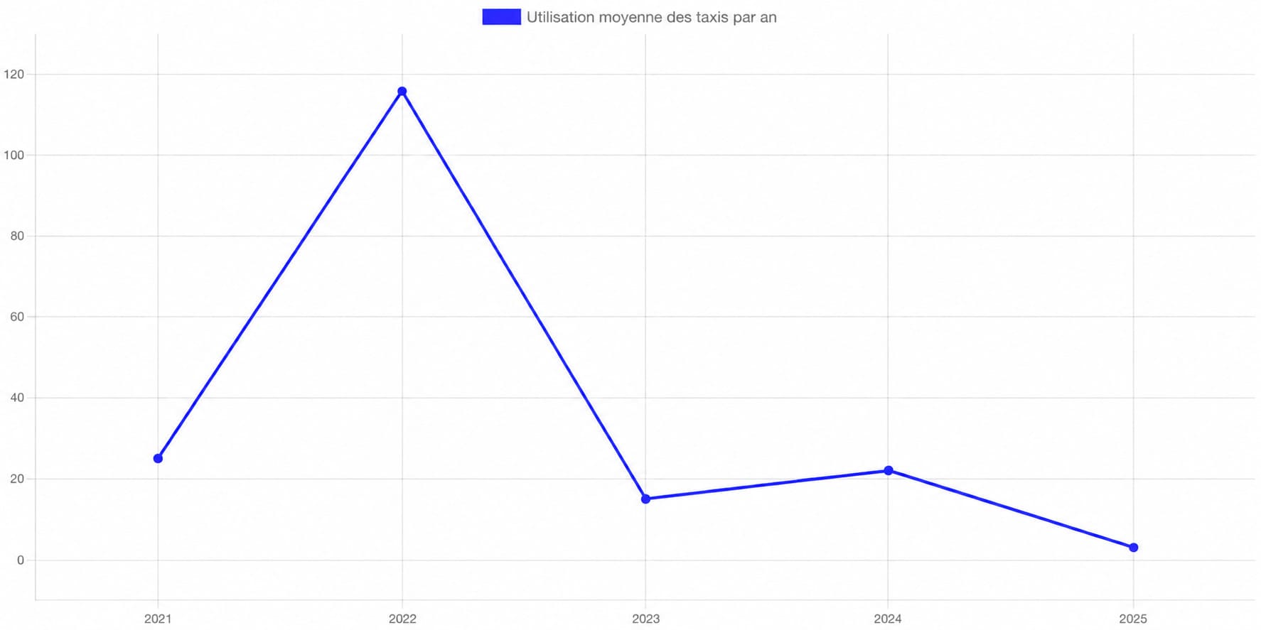 Graphique d'utilisation du taxi