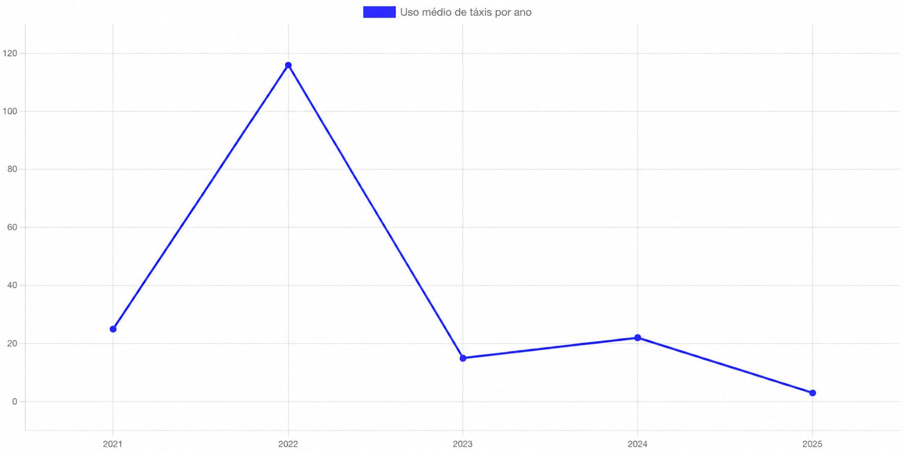 Gráfico de uso de táxi