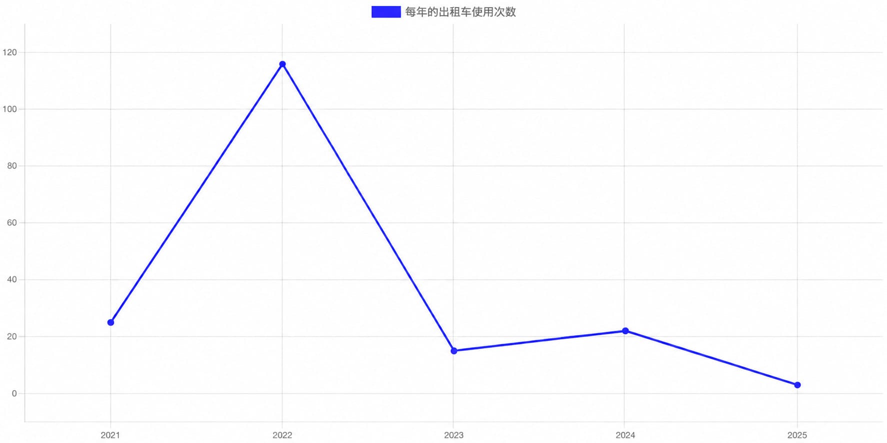 出租车使用图表