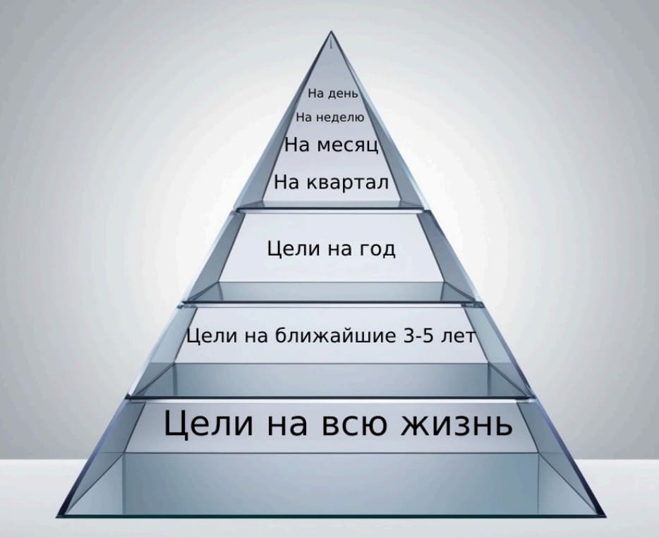 Zielepyramide